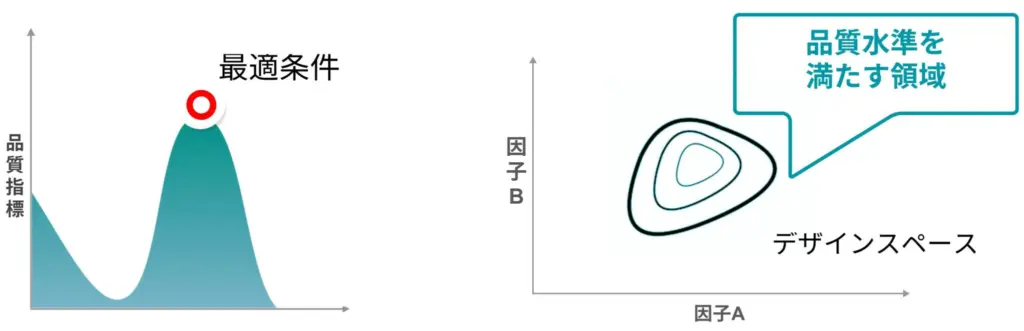 QbDプロセス検討