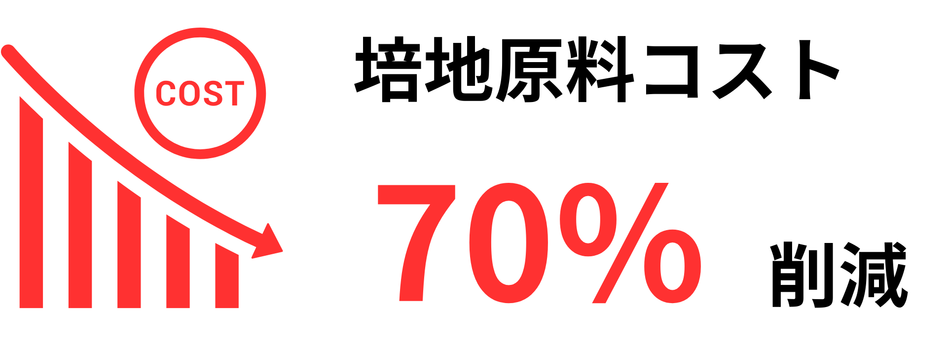 培地原料コスト70%削減