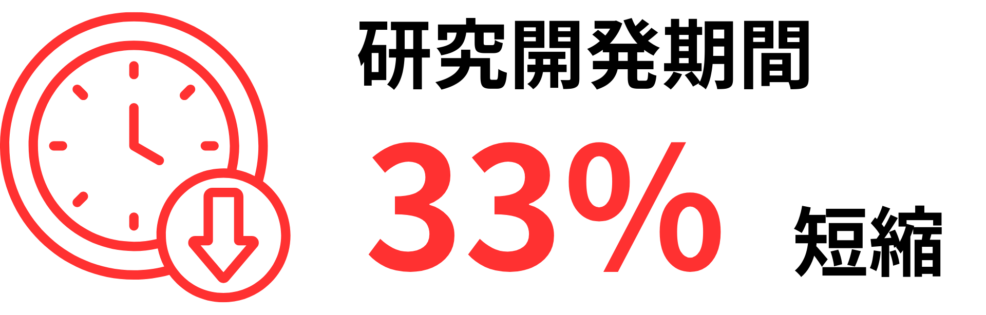 研究開発期間33%短縮
