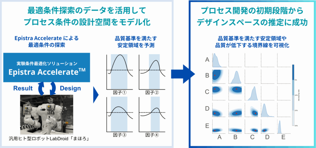 デザインスペースの推定結果