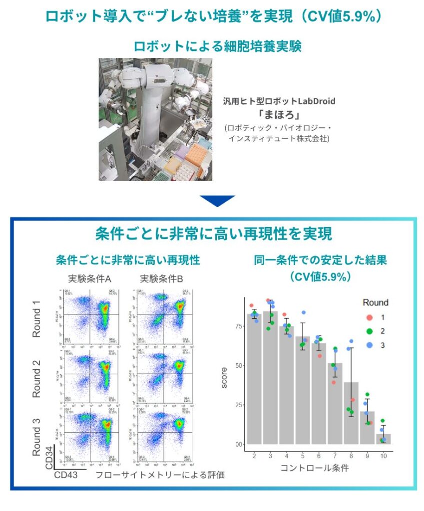再現性データの詳細