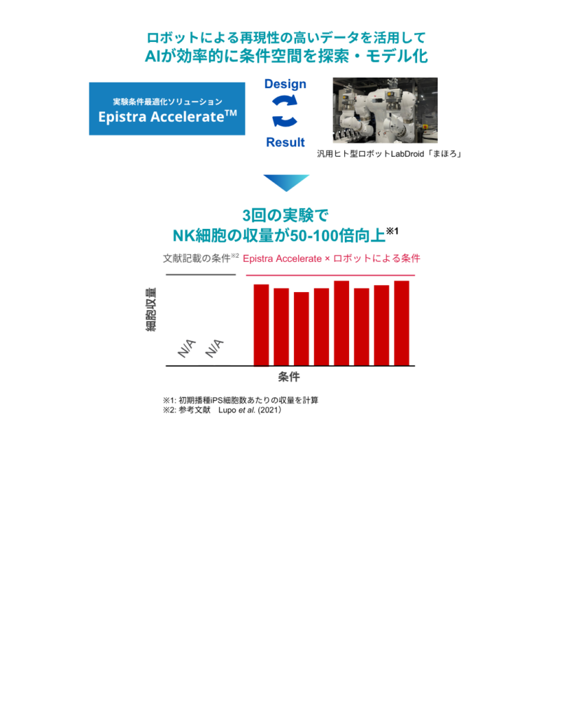 収量改善の詳細