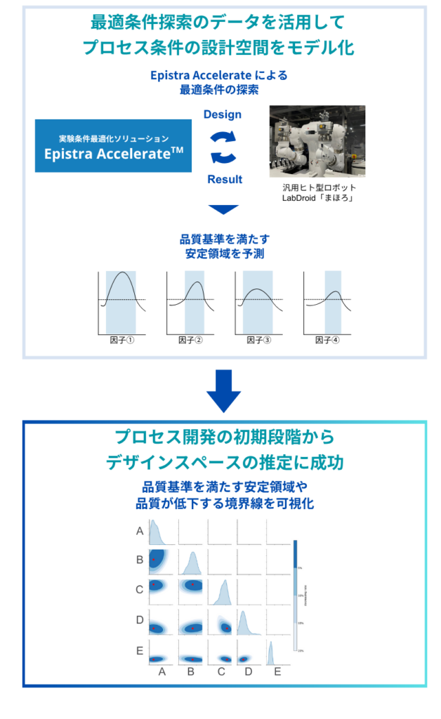 QbDアプローチの詳細