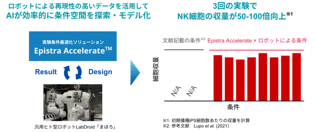 NK細胞収量の最適化結果