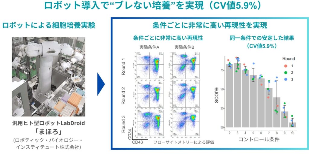 ロボットによる培養の再現性データ
