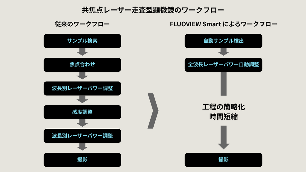 FLUOVIEW Smart ワークフロー
